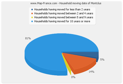 Household moving date of Montclus