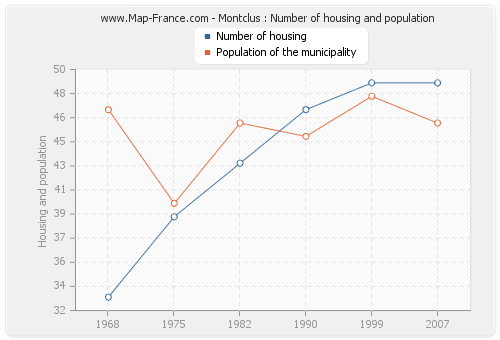 Montclus : Number of housing and population