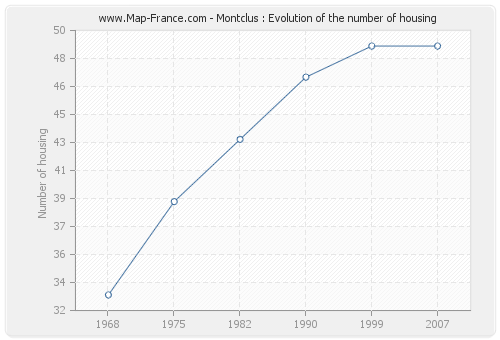 Montclus : Evolution of the number of housing