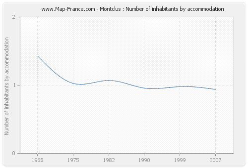 Montclus : Number of inhabitants by accommodation