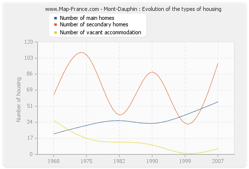 Mont-Dauphin : Evolution of the types of housing