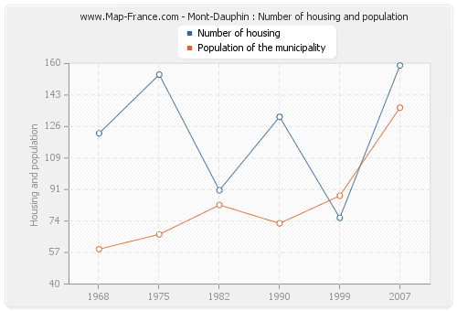 Mont-Dauphin : Number of housing and population