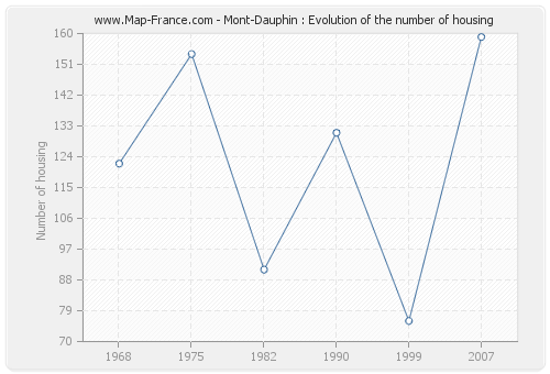 Mont-Dauphin : Evolution of the number of housing