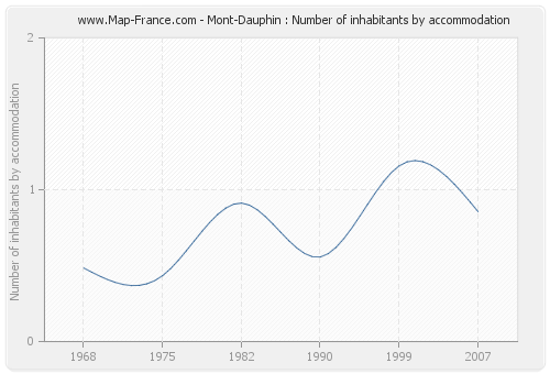 Mont-Dauphin : Number of inhabitants by accommodation