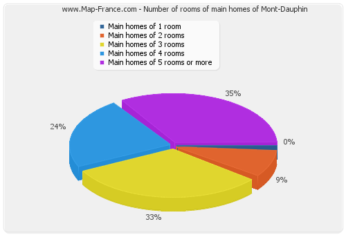 Number of rooms of main homes of Mont-Dauphin