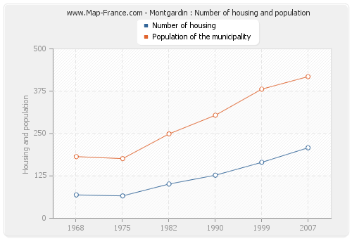 Montgardin : Number of housing and population