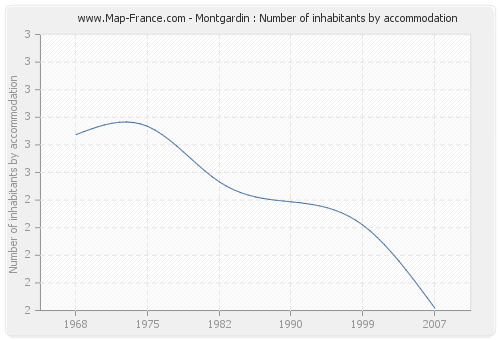 Montgardin : Number of inhabitants by accommodation