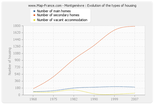Montgenèvre : Evolution of the types of housing