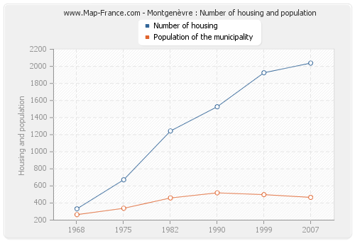 Montgenèvre : Number of housing and population