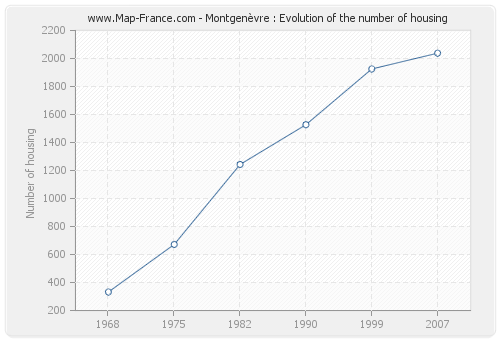 Montgenèvre : Evolution of the number of housing