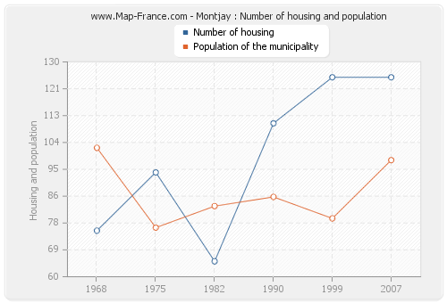 Montjay : Number of housing and population