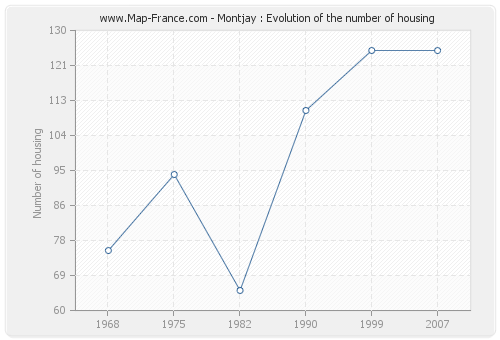 Montjay : Evolution of the number of housing