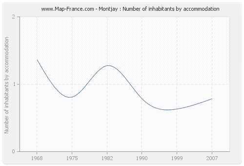 Montjay : Number of inhabitants by accommodation