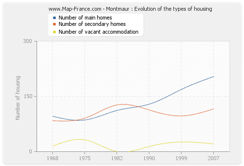 Montmaur : Evolution of the types of housing