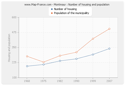 Montmaur : Number of housing and population