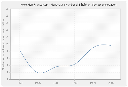 Montmaur : Number of inhabitants by accommodation