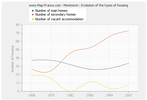 Montmorin : Evolution of the types of housing