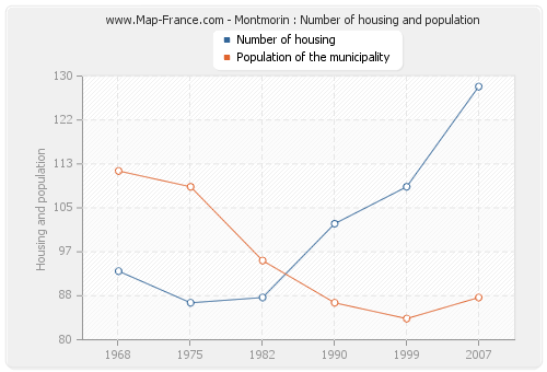 Montmorin : Number of housing and population