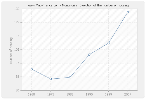 Montmorin : Evolution of the number of housing