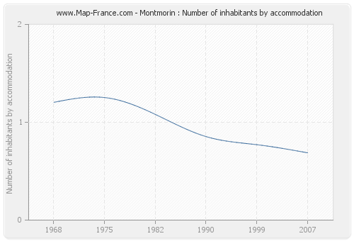 Montmorin : Number of inhabitants by accommodation