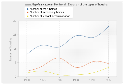 Montrond : Evolution of the types of housing