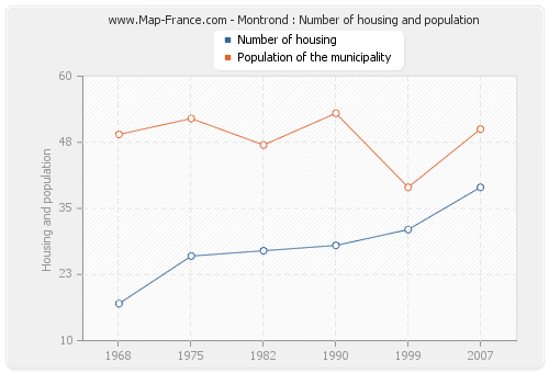 Montrond : Number of housing and population