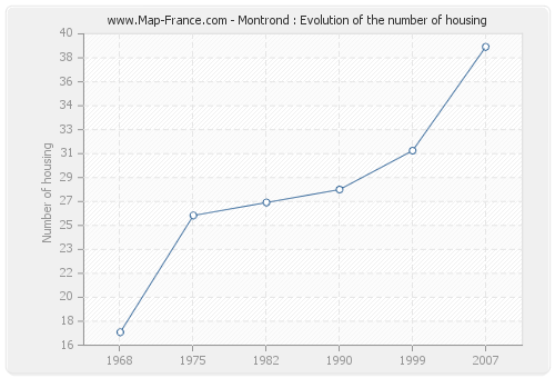 Montrond : Evolution of the number of housing
