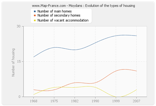Moydans : Evolution of the types of housing