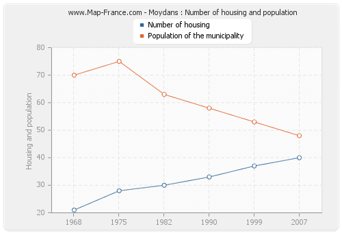 Moydans : Number of housing and population