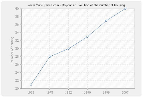 Moydans : Evolution of the number of housing