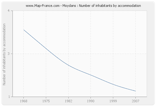 Moydans : Number of inhabitants by accommodation