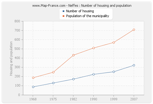 Neffes : Number of housing and population