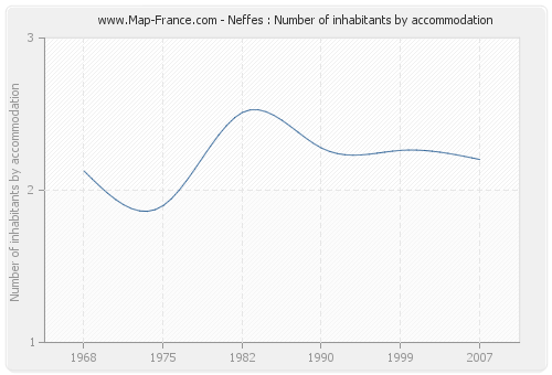 Neffes : Number of inhabitants by accommodation