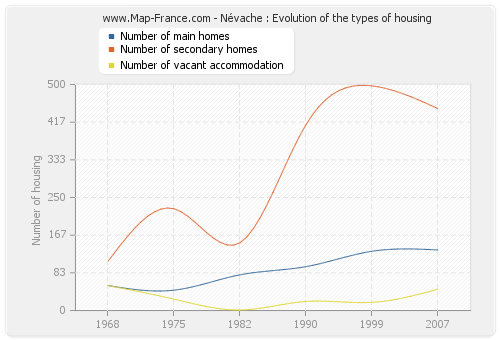 Névache : Evolution of the types of housing