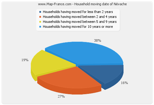 Household moving date of Névache