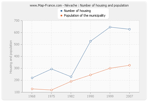 Névache : Number of housing and population