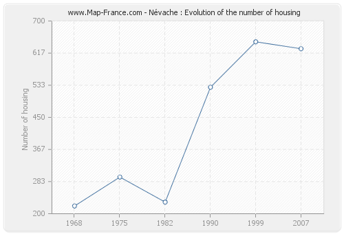 Névache : Evolution of the number of housing