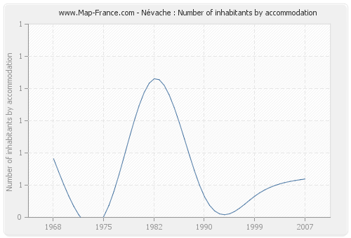 Névache : Number of inhabitants by accommodation