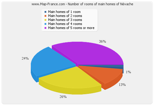 Number of rooms of main homes of Névache