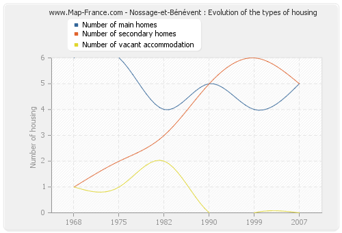 Nossage-et-Bénévent : Evolution of the types of housing