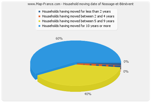 Household moving date of Nossage-et-Bénévent