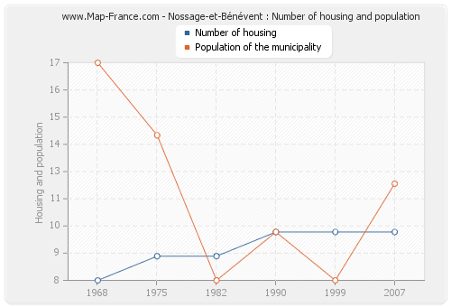 Nossage-et-Bénévent : Number of housing and population