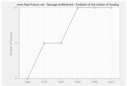 Nossage-et-Bénévent : Evolution of the number of housing