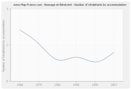 Nossage-et-Bénévent : Number of inhabitants by accommodation