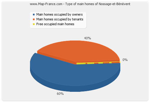 Type of main homes of Nossage-et-Bénévent