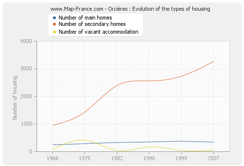 Orcières : Evolution of the types of housing