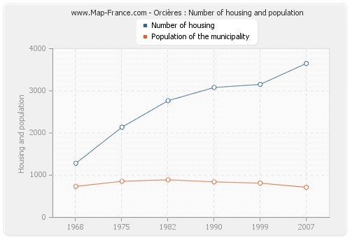 Orcières : Number of housing and population