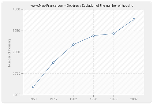 Orcières : Evolution of the number of housing