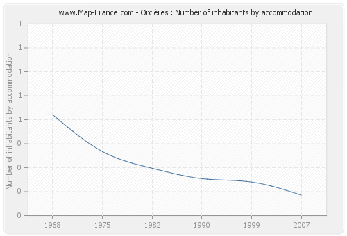 Orcières : Number of inhabitants by accommodation