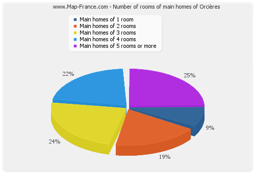 Number of rooms of main homes of Orcières